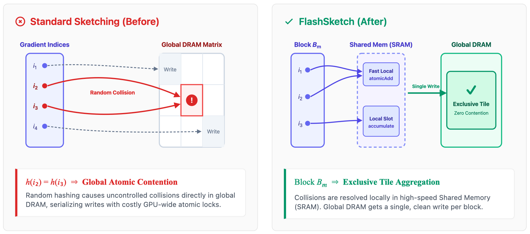 FlashSketch Sketch-Kernel Co-Design comparison diagram