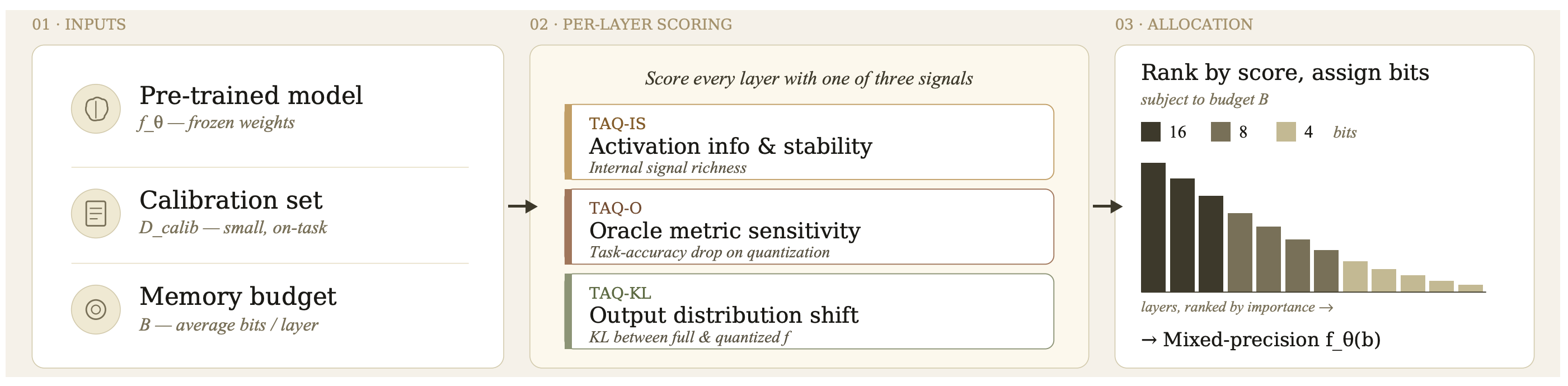 The Task-Aware Quantization workflow