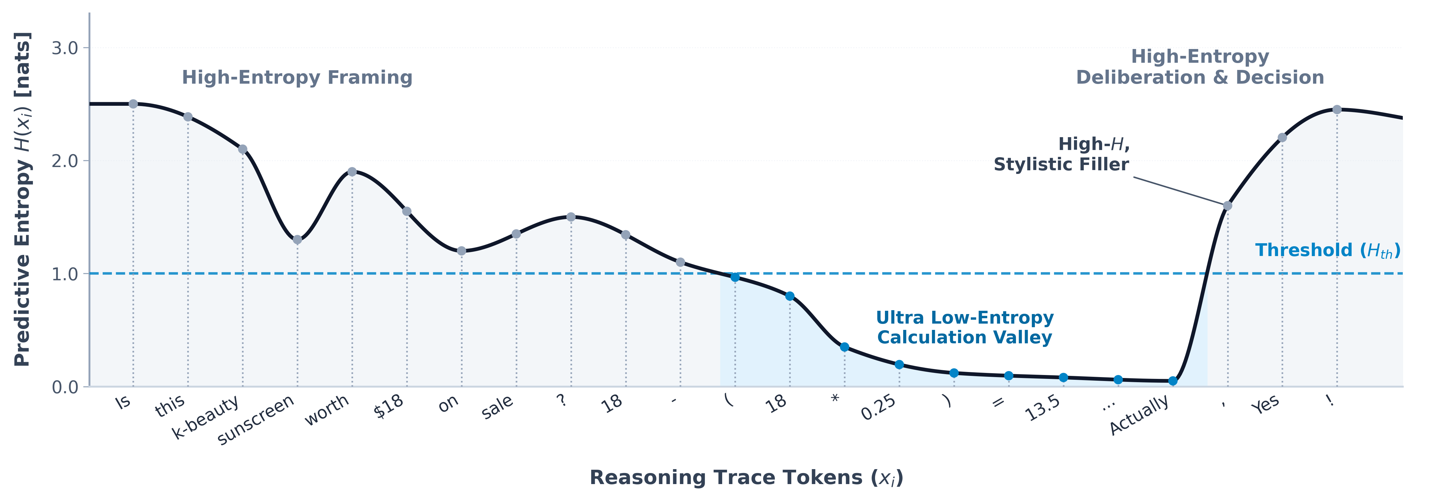 Predictive entropy trajectory across a multi-step evaluation trace